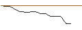 Gráfico intradía de OPEN END TURBO LONG - MONSTER BEVERAGE
