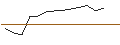 Intraday-grafiek van OPEN END TURBO CALL-OPTIONSSCHEIN MIT SL - REDCARE PHARMACY
