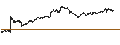 Intraday Chart für LONG MINI-FUTURE - VINCI