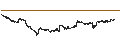 Intraday Chart für UNLIMITED TURBO BEAR - PALLADIUM