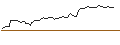Intraday chart for OPEN END TURBO OPTIONSSCHEIN LONG - SWISSCOM N