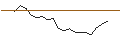 Intraday-grafiek van OPEN END TURBO OPTIONSSCHEIN LONG - MASTERCARD A