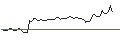 Intraday Chart für OPEN END TURBO LONG - WATSCO