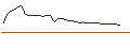 Intraday Chart für UNLIMITED TURBO SHORT - TEAMVIEWER