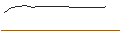 Intraday-grafiek van PUT/NIKE `B`/150/0.1/17.01.25