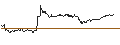 Intraday Chart für UNLIMITED TURBO BULL - VINCI