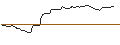 Gráfico intradía de OPEN END TURBO BULL OPTIONSSCHEIN - REDCARE PHARMACY