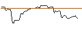 Gráfico intradía de OPEN END TURBO OPTIONSSCHEIN LONG - SHOPIFY A