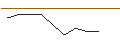 Intraday-grafiek van OPEN END TURBO LONG - MONSTER BEVERAGE