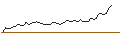 Intraday Chart für LONG MINI-FUTURE - FORD MOTOR