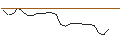 Intraday Chart für OPEN END TURBO BULL OPTIONSSCHEIN - UNDER ARMOUR `A`