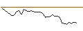 Intraday Chart für OPEN END TURBO SHORT - SANOFI