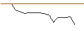 Intraday Chart für OPEN END TURBO OPTIONSSCHEIN SHORT - FORD MOTOR
