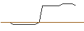 Gráfico intradía de OPEN END-TURBO-OPTIONSSCHEIN - NORWEGIAN CRUISE LINE