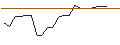 Grafico intraday di PUT/ARCELORMITTAL/30/0.1/20.06.25