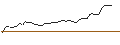 Intraday-grafiek van OPEN END TURBO LONG - FORD MOTOR