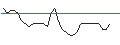 Intraday-grafiek van UNLIMITED TURBO LONG - AMPLIFON