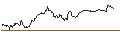 Intraday Chart für MINI FUTURE LONG - LEONARDO