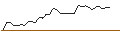 Intraday Chart für OPEN END TURBO LONG - ORANGE