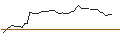 Intraday Chart für MINI LONG - ZALANDO