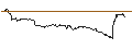 Gráfico intradía de OPEN END TURBO PUT WARRANT - EUR/JPY