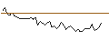 Intraday Chart für LONG MINI-FUTURE - LOCKHEED MARTIN