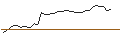 Intraday Chart für CAPPED BONUS-ZERTIFIKAT - ZALANDO