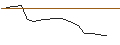 Intraday Chart für OPEN END TURBO BULL OPTIONSSCHEIN - STANLEY BLACK & DECKER
