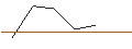 Intraday-grafiek van OPEN END TURBO LONG - BIRKENSTOCK HOLDING