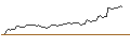 Gráfico intradía de OPEN END TURBO LONG - FORD MOTOR