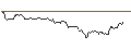 Gráfico intradía de TURBO UNLIMITED SHORT- OPTIONSSCHEIN OHNE STOPP-LOSS-LEVEL - H. LUNDBECK B