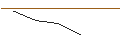 Gráfico intradía de OPEN END TURBO SHORT - SANOFI