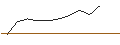 Intraday-grafiek van MINI FUTURE LONG - FORD MOTOR