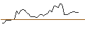 Intraday Chart für OPEN END TURBO CALL-OPTIONSSCHEIN MIT SL - OLD DOMINION FREIGHT LINE