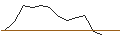 Grafico intraday di PUT - SPRINTER OPEN END - RIVIAN AUTOMOTIVE A
