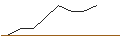 Intraday-grafiek van MORGAN STANLEY PLC/PUT/MATCH GROUP/30/0.1/19.12.25