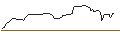 Intraday Chart für OPEN END-TURBO-OPTIONSSCHEIN - CITIGROUP