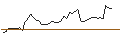 Gráfico intradía de OPEN END TURBO CALL-OPTIONSSCHEIN MIT SL - OLD DOMINION FREIGHT LINE