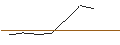 Intraday Chart für MORGAN STANLEY PLC/PUT/D.R. HORTON/150/0.1/20.09.24