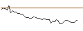 Gráfico intradía de OPEN END TURBO LONG - SAREPTA THERAPEUTICS