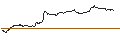 Intraday Chart für TURBO BULL OPEN END - ZALANDO