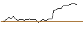 Intraday Chart für MINI FUTURE LONG - KONGSBERG GRUPPEN