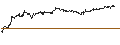Intraday Chart für UNLIMITED TURBO LONG - ZALANDO