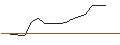 Gráfico intradía de OPEN END TURBO OPTIONSSCHEIN SHORT - STANLEY BLACK & DECKER