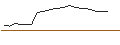 Gráfico intradía de OPEN END TURBO OPTIONSSCHEIN SHORT - BECHTLE