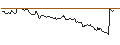 Intraday Chart für ENDLOS-TURBO PUT - LAM RESEARCH
