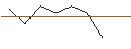 Intraday-grafiek van OPEN END TURBO LONG - MONCLER