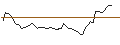Intraday-grafiek van OPEN END TURBO LONG - DOVER