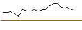 Intraday Chart für EXPRESS ZERTIFIKAT - SHELL