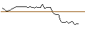 Intraday Chart für OPEN END TURBO LONG - CAVA GROUPAR